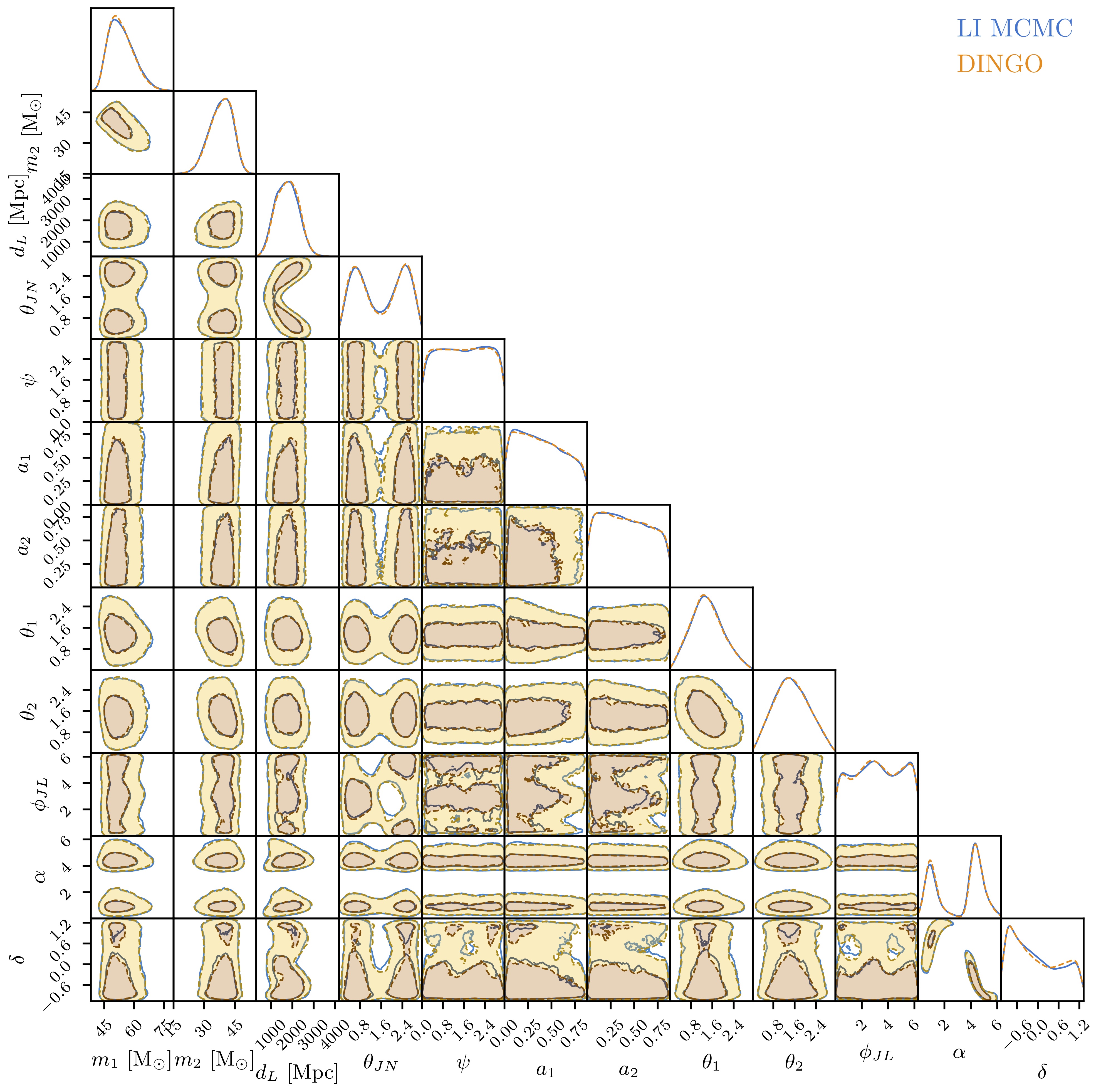 Posterior distribution for GW170823, comparing Dingo and LALInference.