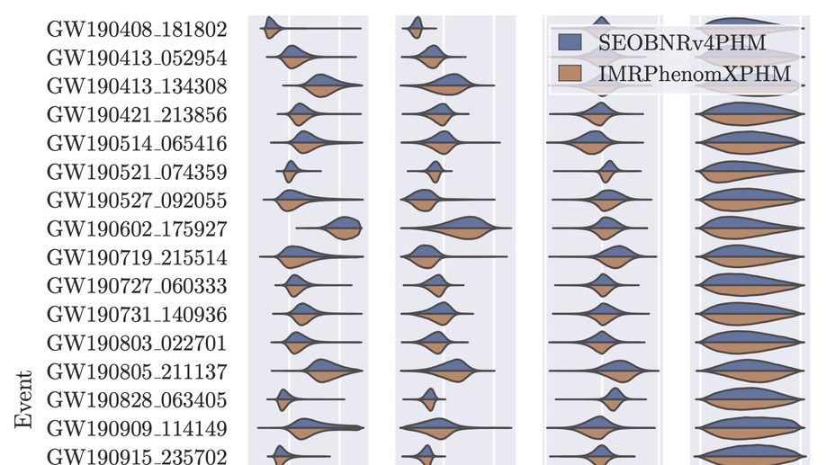 Neural Importance Sampling for Rapid and Reliable Gravitational-Wave Inference